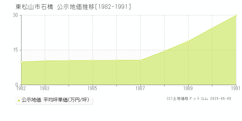 東松山市石橋の地価公示推移グラフ 