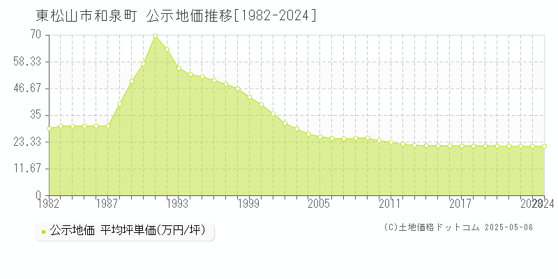 和泉町(東松山市)の公示地価推移グラフ(坪単価)[1982-2024年]