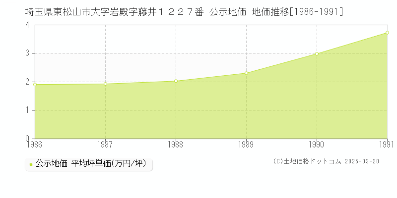 埼玉県東松山市大字岩殿字藤井１２２７番 公示地価 地価推移[1986-1991]