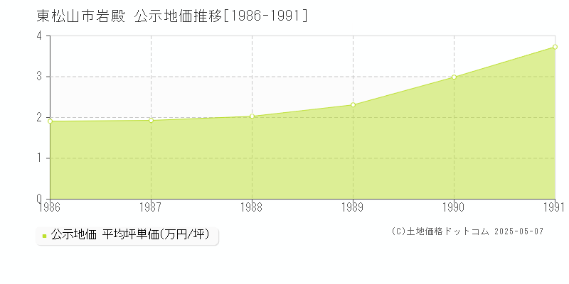 岩殿(東松山市)の公示地価推移グラフ(坪単価)[1986-1991年]
