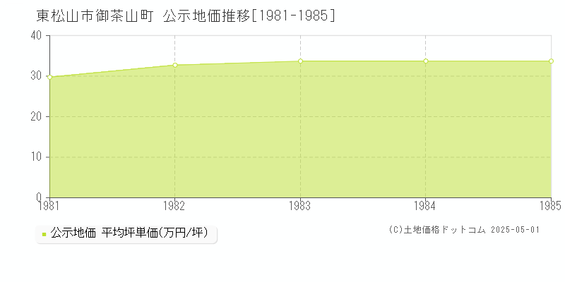 御茶山町(東松山市)の公示地価推移グラフ(坪単価)[1981-1985年]
