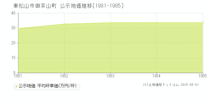 東松山市御茶山町の地価公示推移グラフ 