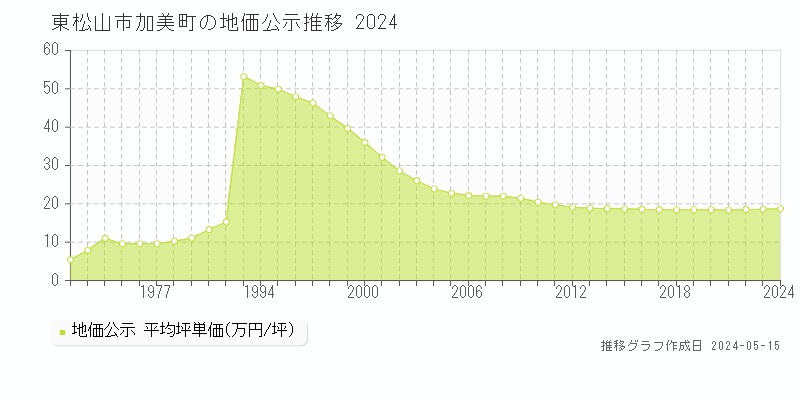 東松山市加美町の地価公示推移グラフ 