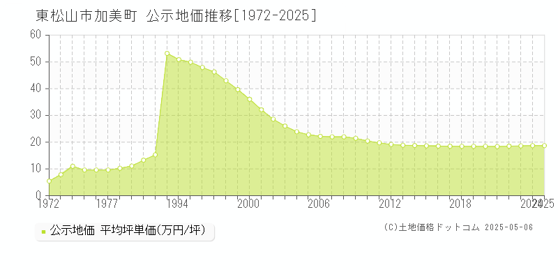加美町(東松山市)の公示地価推移グラフ(坪単価)[1972-2025年]