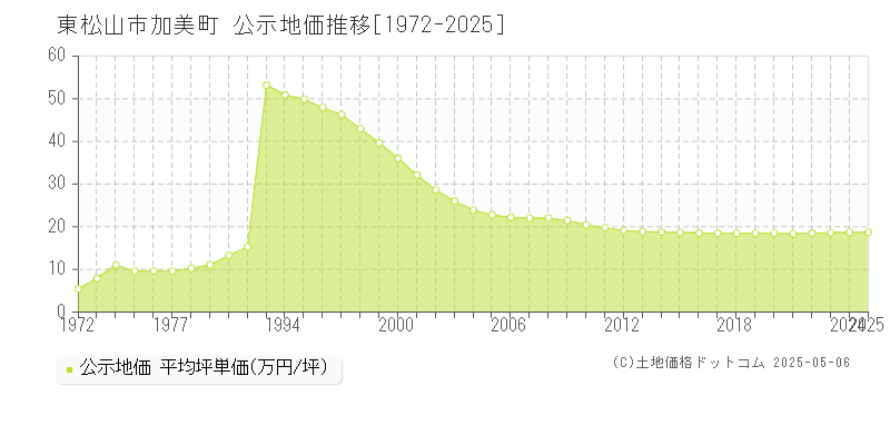 東松山市加美町の地価公示推移グラフ 