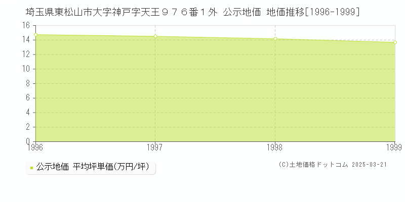埼玉県東松山市大字神戸字天王９７６番１外 公示地価 地価推移[1996-1999]