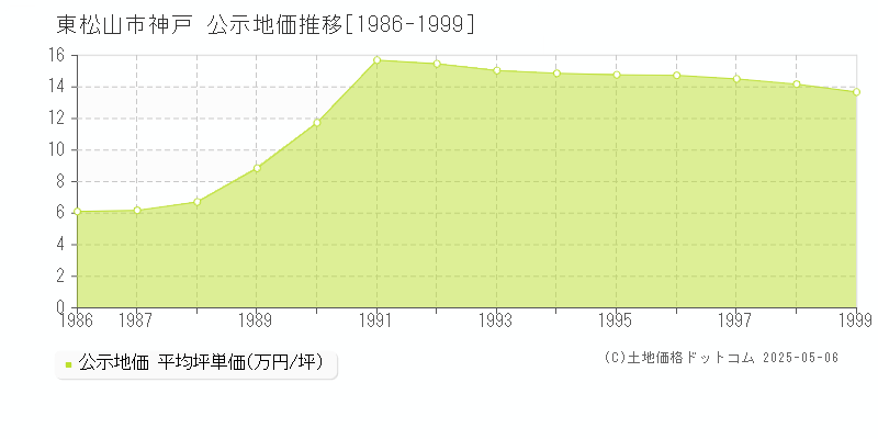 神戸(東松山市)の公示地価推移グラフ(坪単価)[1986-1999年]
