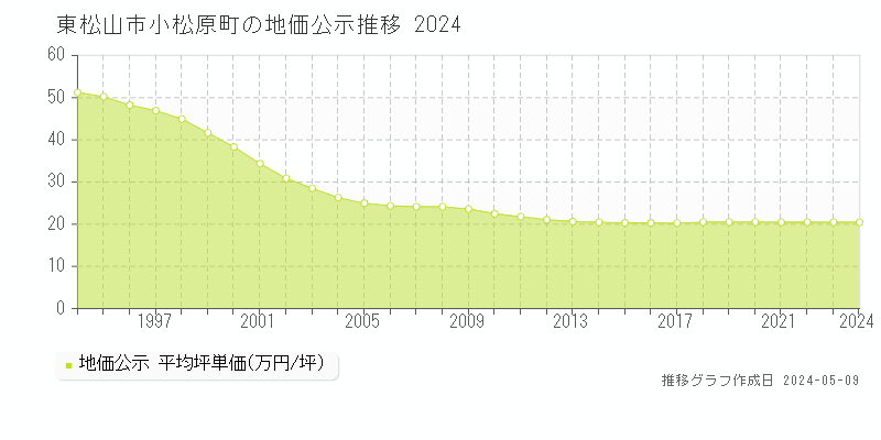 東松山市小松原町の地価公示推移グラフ 