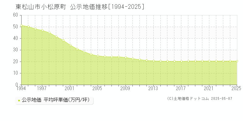 東松山市小松原町の地価公示推移グラフ 