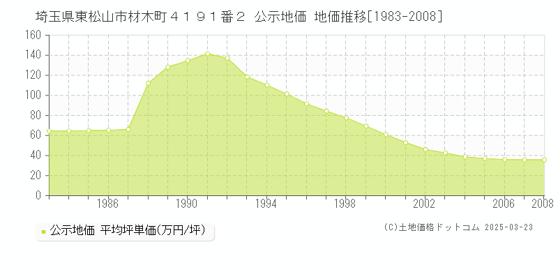 埼玉県東松山市材木町４１９１番２ 公示地価 地価推移[1983-2008]