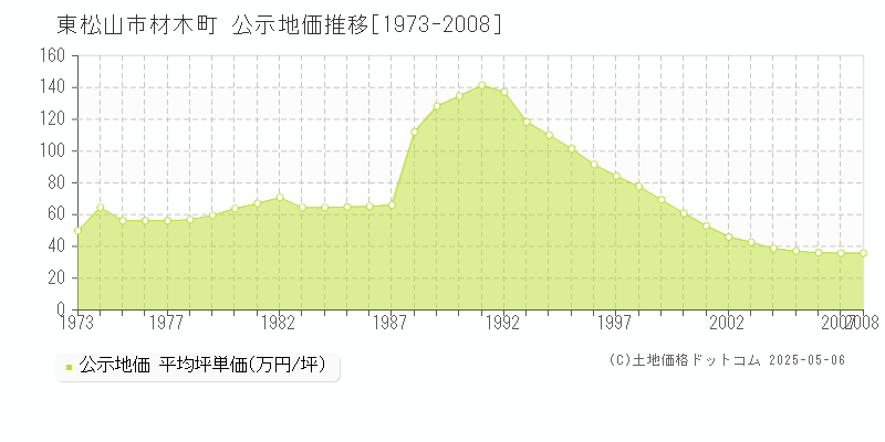 材木町(東松山市)の公示地価推移グラフ(坪単価)[1973-2008年]