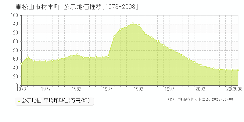 東松山市材木町の地価公示推移グラフ 