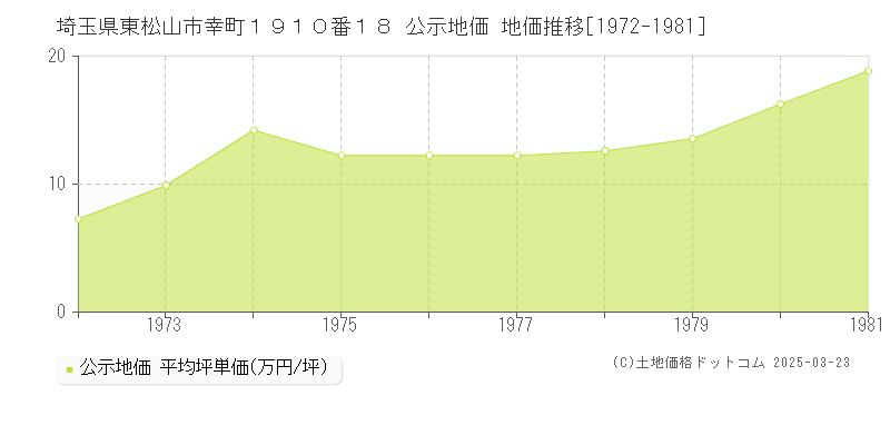 埼玉県東松山市幸町１９１０番１８ 公示地価 地価推移[1972-1981]
