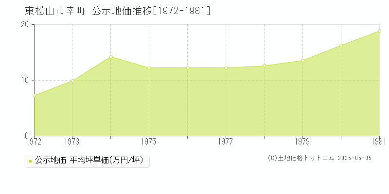 幸町(東松山市)の公示地価推移グラフ(坪単価)[1972-1981年]