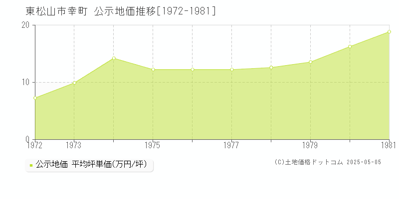 東松山市幸町の地価公示推移グラフ 