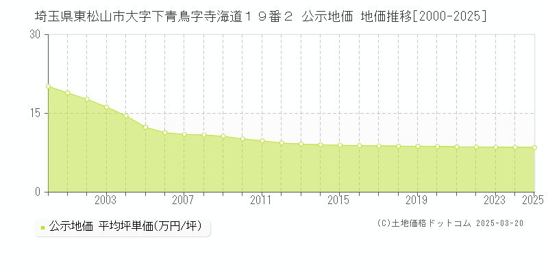 埼玉県東松山市大字下青鳥字寺海道１９番２ 公示地価 地価推移[2000-2025]