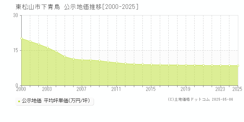 下青鳥(東松山市)の公示地価推移グラフ(坪単価)[2000-2025年]