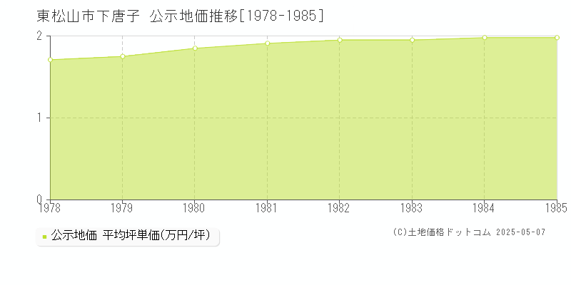 下唐子(東松山市)の公示地価推移グラフ(坪単価)[1978-1985年]