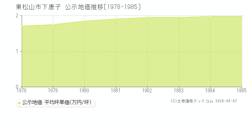 東松山市下唐子の地価公示推移グラフ 