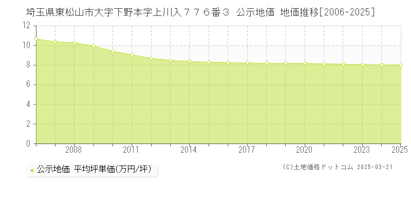 埼玉県東松山市大字下野本字上川入７７６番３ 公示地価 地価推移[2006-2025]