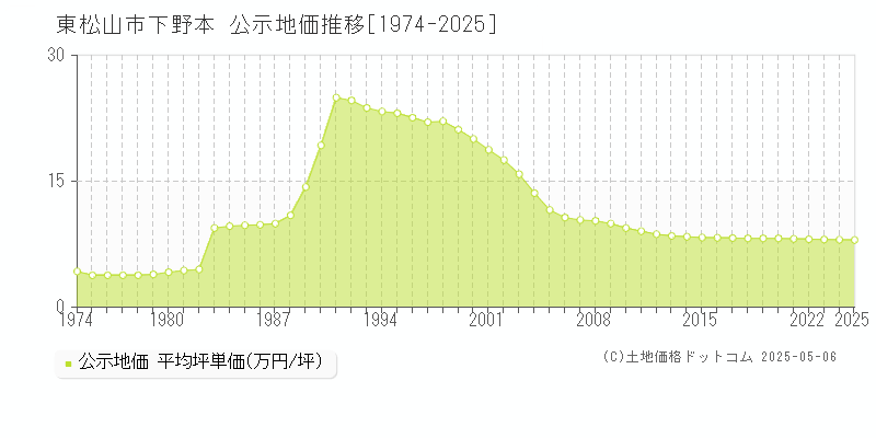 下野本(東松山市)の公示地価推移グラフ(坪単価)[1974-2025年]