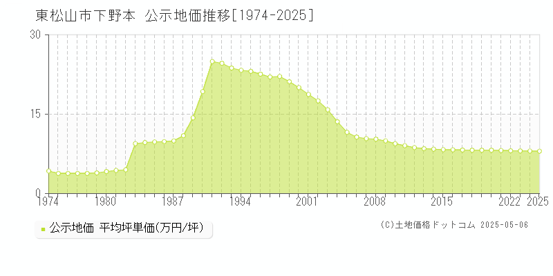 東松山市下野本の地価公示推移グラフ 