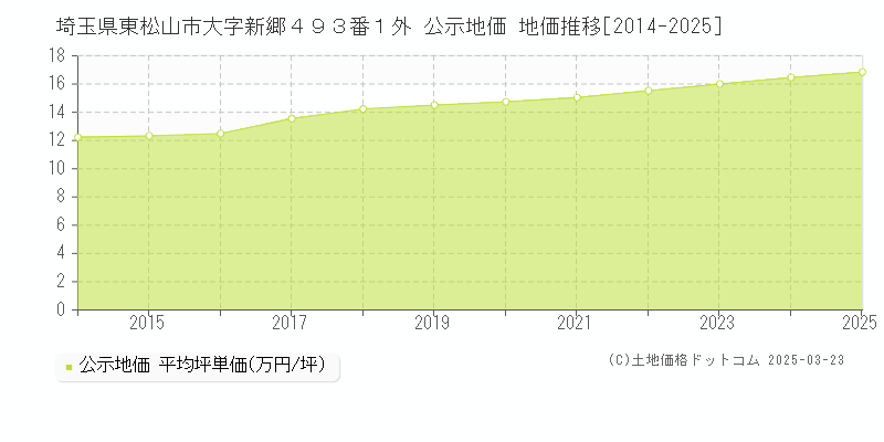 埼玉県東松山市大字新郷４９３番１外 公示地価 地価推移[2014-2025]