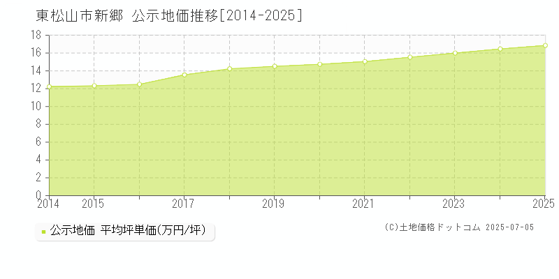 新郷(東松山市)の公示地価推移グラフ(坪単価)[2014-2025年]