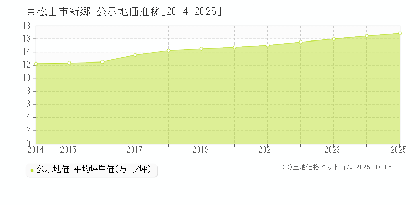 東松山市新郷の地価公示推移グラフ 