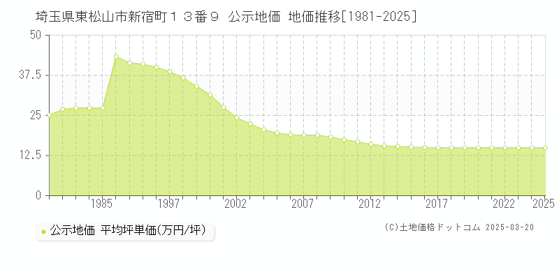 埼玉県東松山市新宿町１３番９ 公示地価 地価推移[1981-2025]