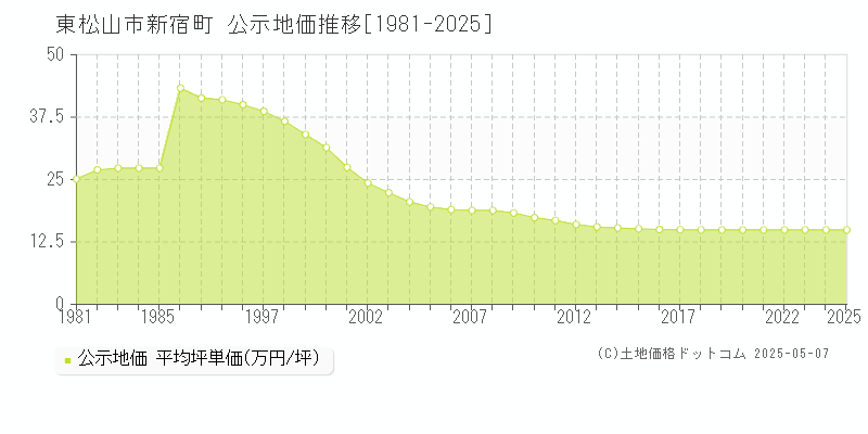 新宿町(東松山市)の公示地価推移グラフ(坪単価)[1981-2025年]