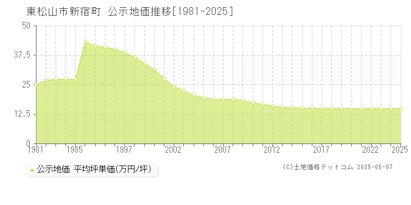 東松山市新宿町の地価公示推移グラフ 