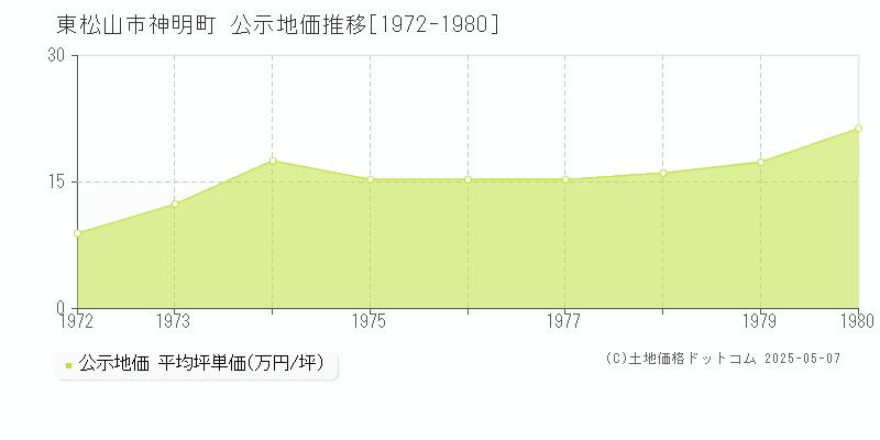 神明町(東松山市)の公示地価推移グラフ(坪単価)[1972-1980年]
