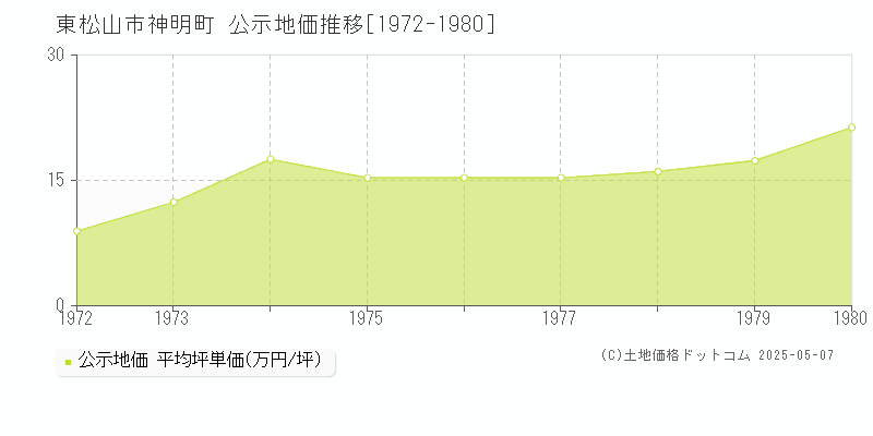 東松山市神明町の地価公示推移グラフ 