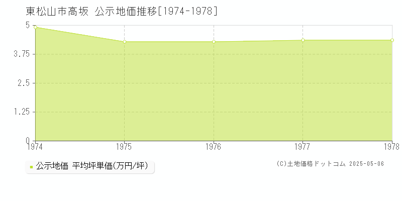 高坂(東松山市)の公示地価推移グラフ(坪単価)[1974-1978年]