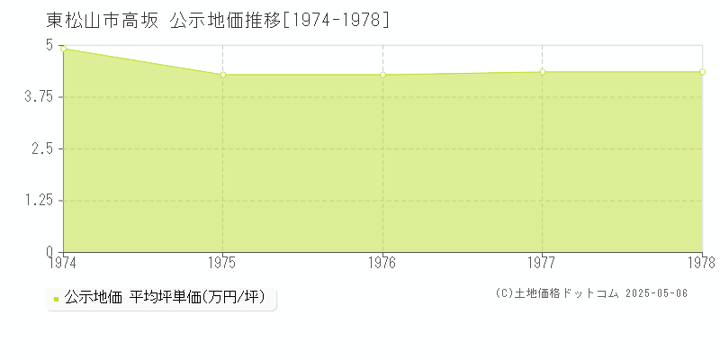 東松山市高坂の地価公示推移グラフ 