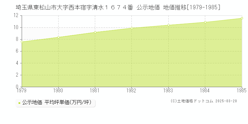 埼玉県東松山市大字西本宿字清水１６７４番 公示地価 地価推移[1979-1985]