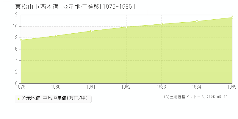 西本宿(東松山市)の公示地価推移グラフ(坪単価)[1979-1985年]
