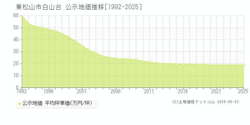白山台(東松山市)の公示地価推移グラフ(坪単価)[1992-2025年]