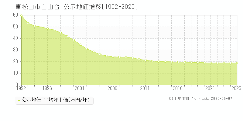 東松山市白山台の地価公示推移グラフ 