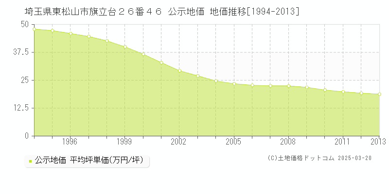 埼玉県東松山市旗立台２６番４６ 公示地価 地価推移[1994-2013]