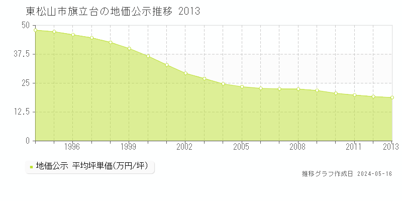 東松山市旗立台の地価公示推移グラフ 
