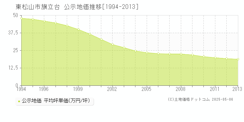 旗立台(東松山市)の公示地価推移グラフ(坪単価)[1994-2013年]