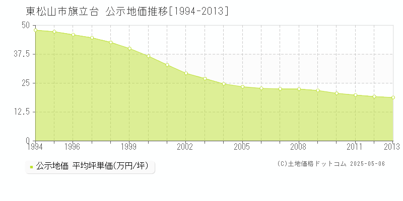 東松山市旗立台の地価公示推移グラフ 