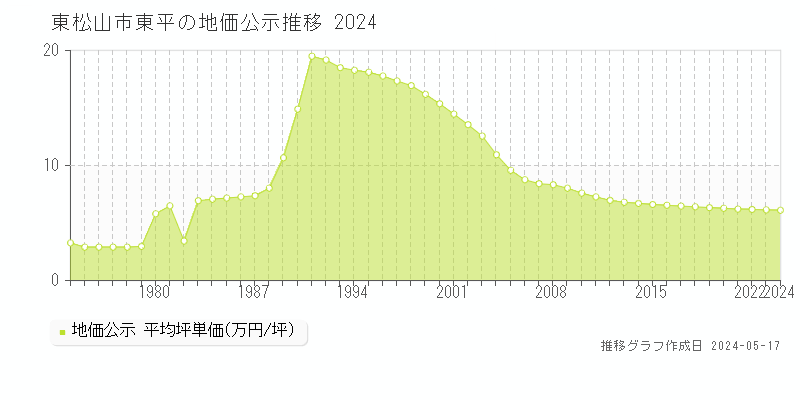 東松山市東平の地価公示推移グラフ 