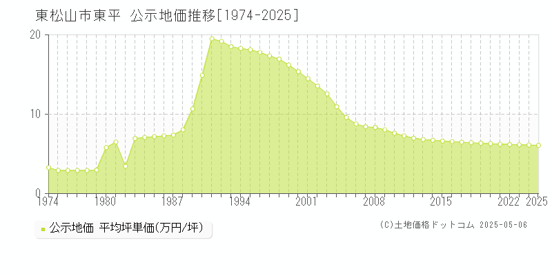 東平(東松山市)の公示地価推移グラフ(坪単価)[1974-2025年]