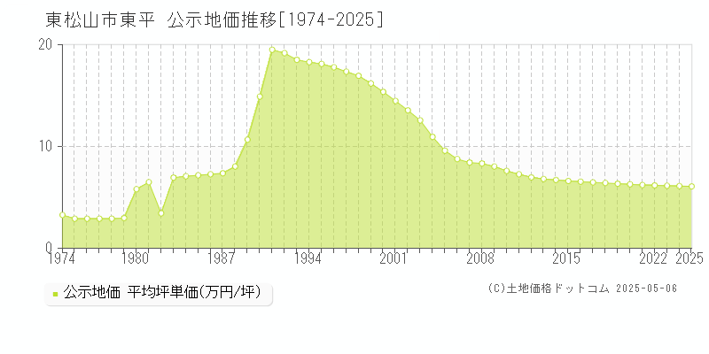 東松山市東平の地価公示推移グラフ 