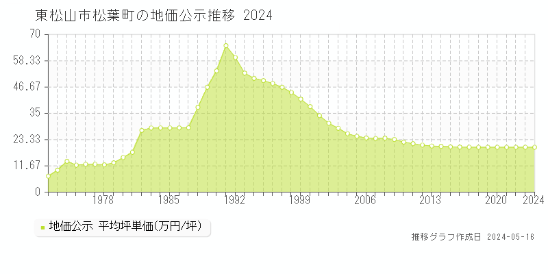 東松山市松葉町の地価公示推移グラフ 