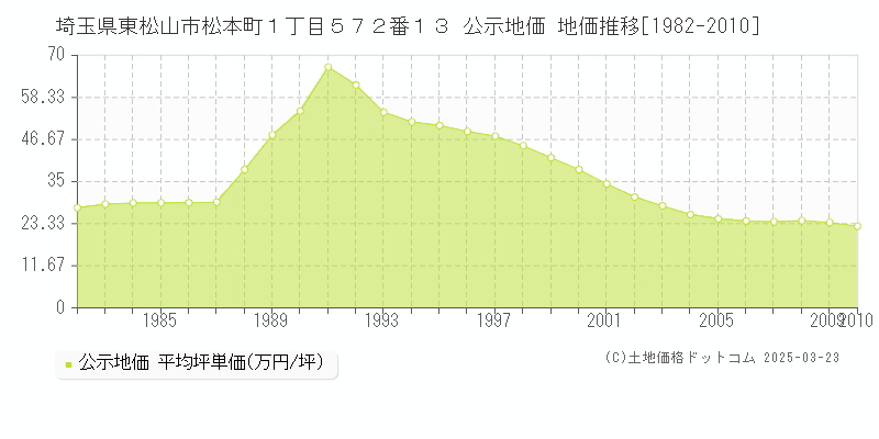 埼玉県東松山市松本町１丁目５７２番１３ 公示地価 地価推移[1982-2010]