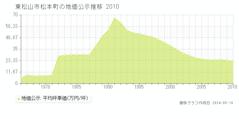 東松山市松本町の地価公示推移グラフ 